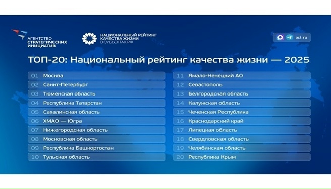 Нижегородская область заняла седьмое место в стране в Национальном рейтинге качества жизни за 2025 год, который составляет Агентство стратегических инициатив (АСИ), поднявшись на две строчки.